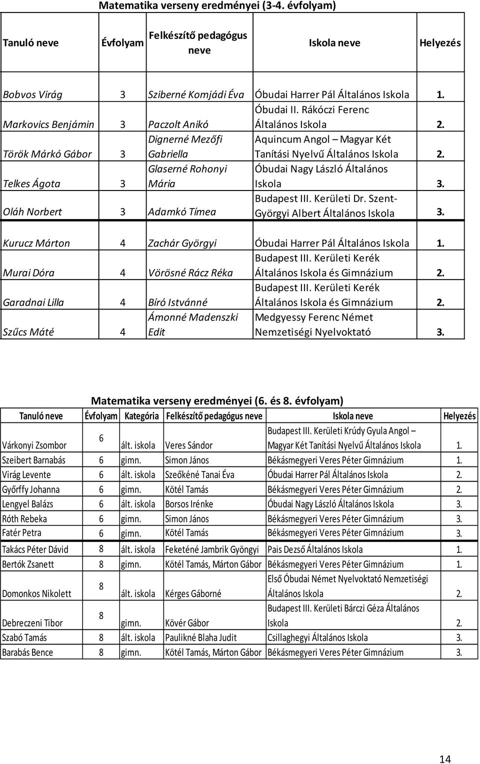 évf Telkes Ágota 3 Glaserné Rohonyi Mária Óbudai Nagy László Általános Iskola atematika 3-. évf Oláh Norbert 3 Adamkó Tímea Budapest III. Kerületi Dr.