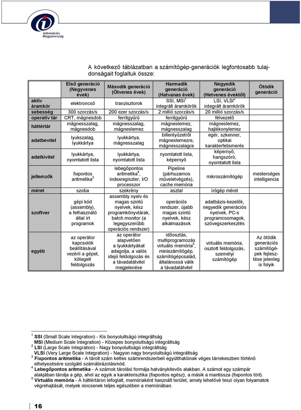 millió szorzás/s operatív tár CRT, mágnesdob ferritgyűrű ferritgyűrű félvezető háttértár mágnesszalag, mágnesszalag, mágneslemez, mágneslemez, mágnesdob mágneslemez mágnesszalag hajlékonylemez