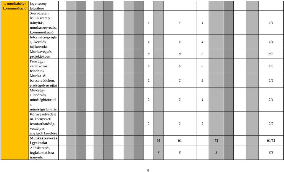 Minőségellenőrzés, minőségbiztosítá s, minőségirányítás Környezetvédele m, környezeti fenntarthatóság, veszélyes anyagok kezelése