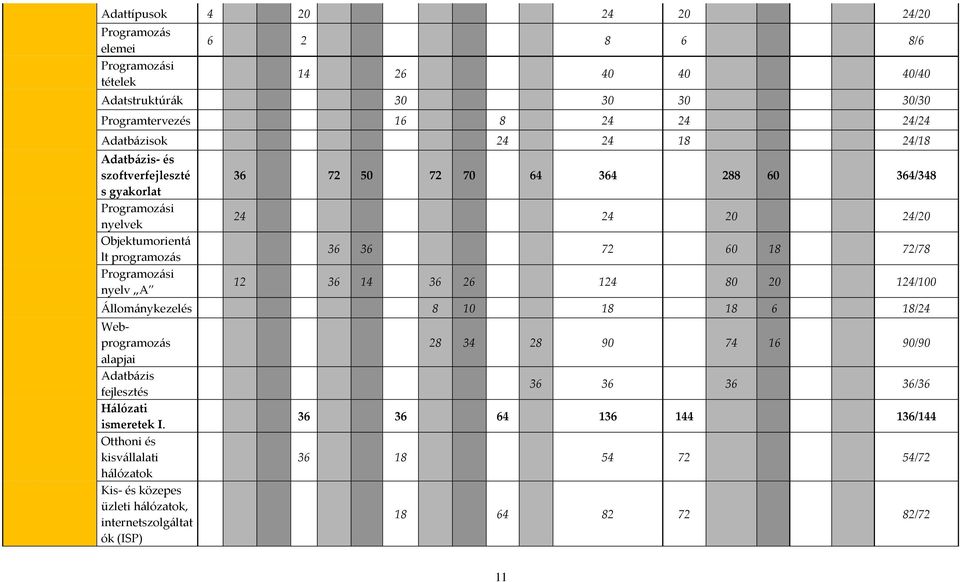 24/20 36 36 72 60 18 72/78 12 36 14 36 26 124 80 20 124/100 Állománykezelés 8 10 18 18 6 18/24 Webprogramozás alapjai Adatbázis fejlesztés Hálózati ismeretek I.