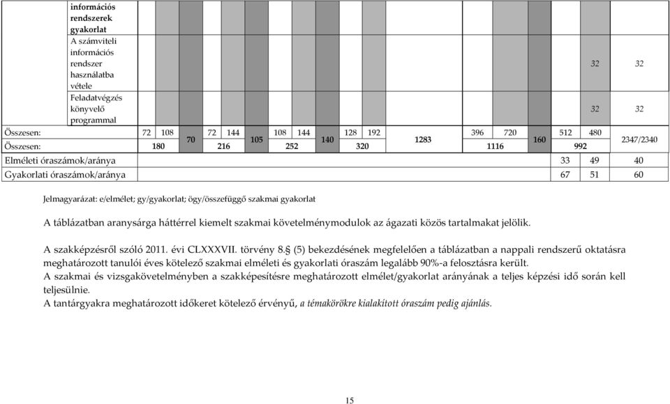 gyakorlat A táblázatban aranysárga háttérrel kiemelt szakmai követelménymodulok az ágazati közös tartalmakat jelölik. A szakképzésről szóló 2011. évi CLVII. törvény 8.