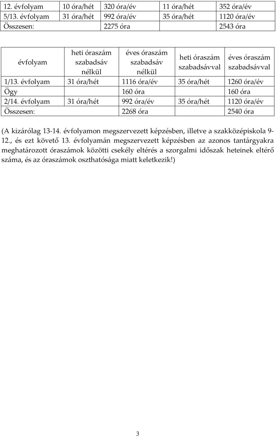 óraszám szabadsávval 1/13. évfolyam 31 óra/hét 1116 óra/év 35 óra/hét 1260 óra/év Ögy 160 óra 160 óra 2/14.