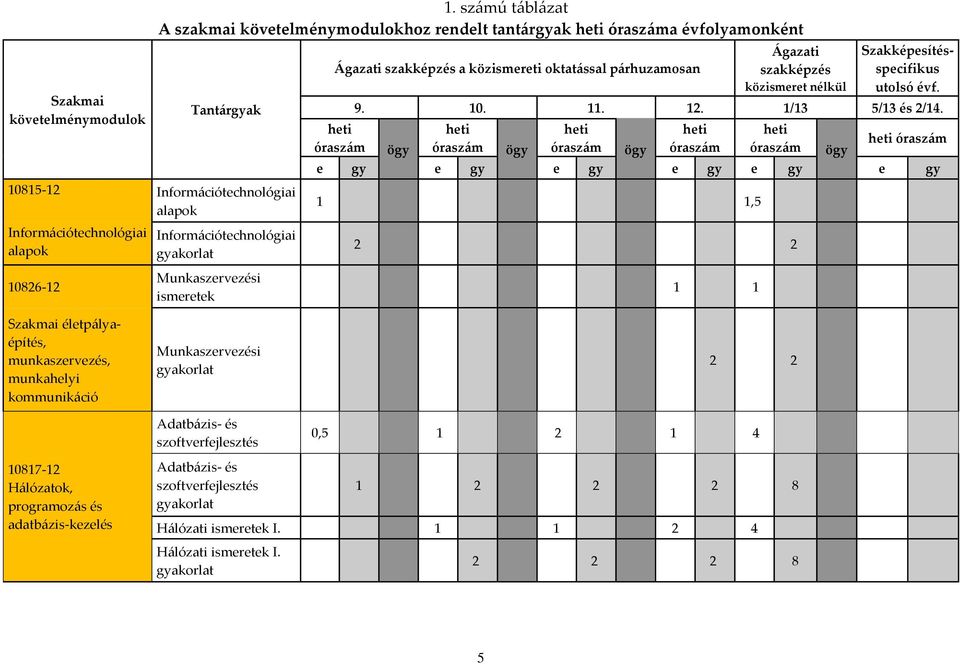 Szakképesítésspecifikus utolsó évf. 9. 10. 11. 12. 1/13 5/13 és 2/14.