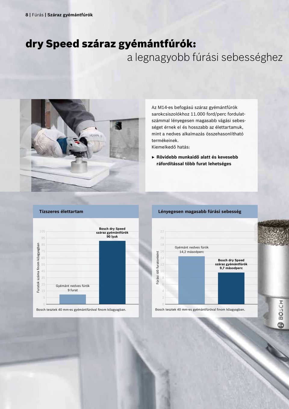 Kiemelkedő hatás: n Rövidebb munkaidő alatt és kevesebb ráfordítással több furat lehetséges Tízszeres élettartam Lényegesen magasabb fúrási sebesség 105 95 Bosch dry Speed száraz gyémántfúrók 90 lyuk