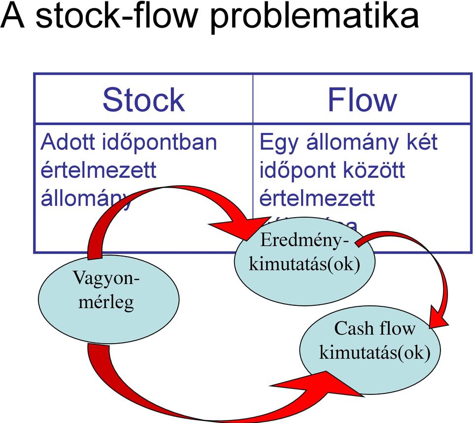 állomány két időpont között értelmezett