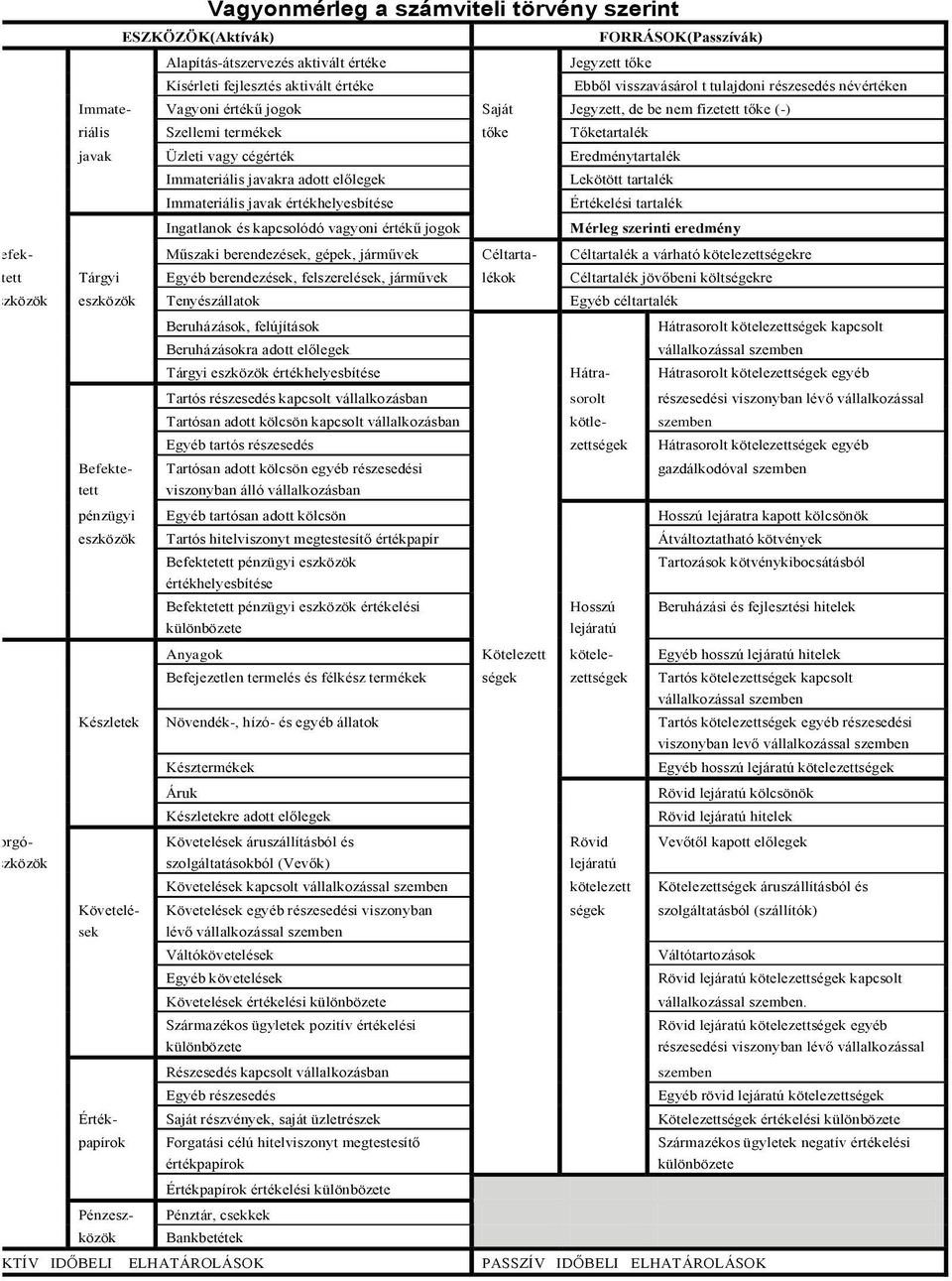 javakra adott előlegek Lekötött tartalék Immateriális javak értékhelyesbítése Értékelési tartalék Ingatlanok és kapcsolódó vagyoni értékű jogok Mérleg szerinti eredmény Befek- Műszaki berendezések,