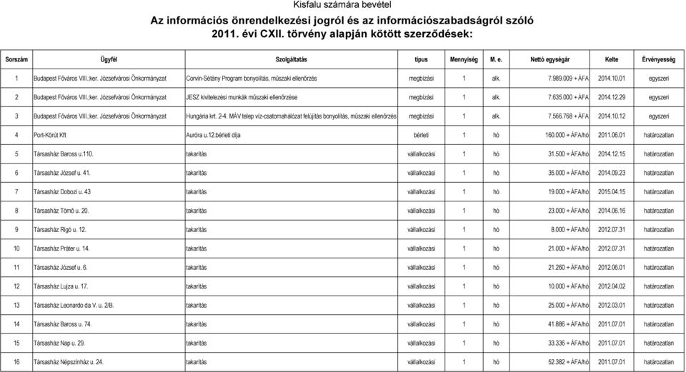 01 egyszeri 2 Budapest Főváros VIII.;ker. Józsefvárosi Önkormányzat JESZ kivitelezési munkák műszaki ellenőrzése megbízási 1 alk. 7.635.000 + ÁFA 2014.12.29 egyszeri 3 Budapest Főváros VIII.;ker. Józsefvárosi Önkormányzat Hungária krt.