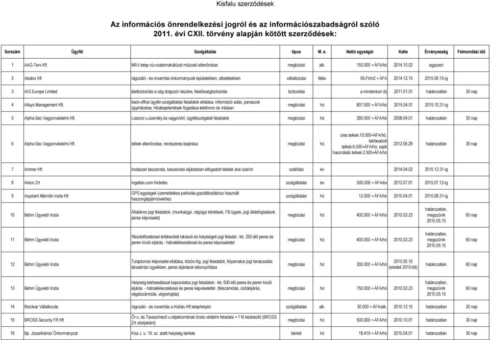 02 egyszeri 2 Abatox Kft rágcsáló - és rovarirtás önkormányzati épületekben, albetétekben vállalkozási félév 56-Ft/m2 + ÁFA 2014.12.15 2015.06.