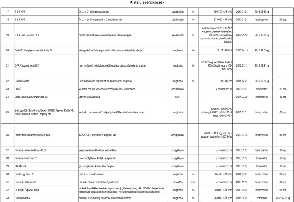 000+ÁFA + egyéb költségek (hitelesítés, csövezés, helyreállítás, beszerzési eljárásban elfogadott árakkal) 2015.04.13 2015.12.