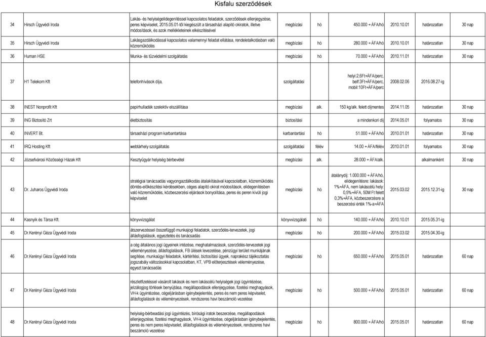 közreműködés megbízási hó 450.000 + ÁFA/hó 2010.10.01 határozatlan 30 nap megbízási hó 280.000 + ÁFA/hó 2010.10.01 határozatlan 30 nap 36 Human HSE Munka- és tűzvédelmi szolgáltatás megbízási hó 70.