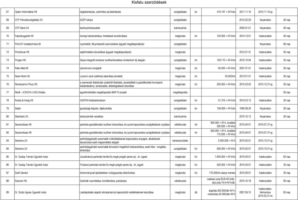 12.01 határozatlan 30 nap 71 Print-97 Irodatechnikai Bt nyomtatók, fénymásolók szervízelése (egyedi megállapodások) szolgáltatási folyamatos 90 nap 72 Printzfuvar Kft sajtóhirdetés közvetítése