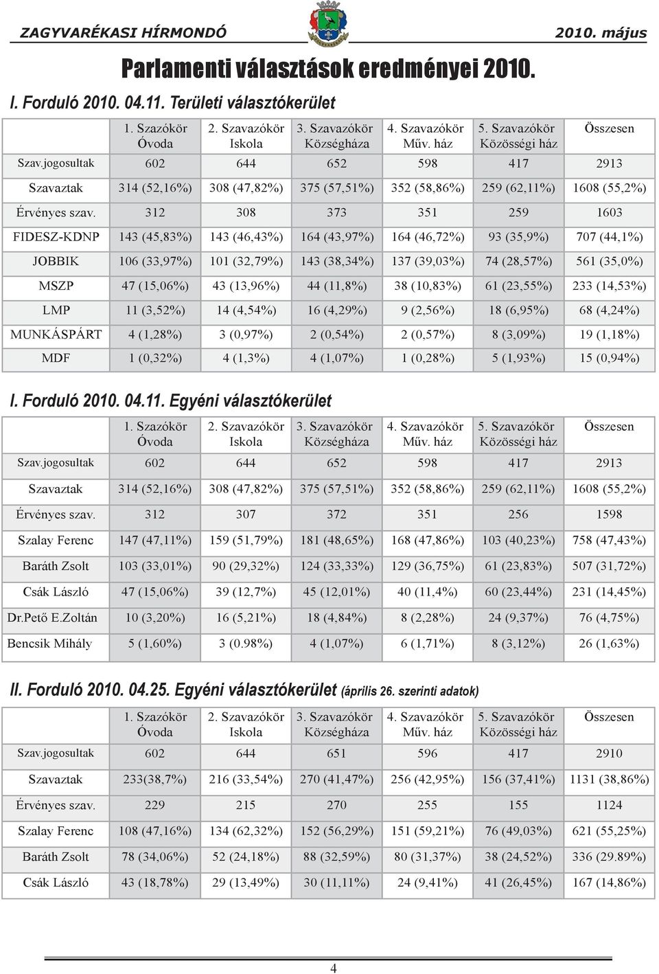 312 308 373 351 259 1603 FIDESZ-KDNP 143 (45,83%) 143 (46,43%) 164 (43,97%) 164 (46,72%) 93 (35,9%) 707 (44,1%) JOBBIK 106 (33,97%) 101 (32,79%) 143 (38,34%) 137 (39,03%) 74 (28,57%) 561 (35,0%) MSZP