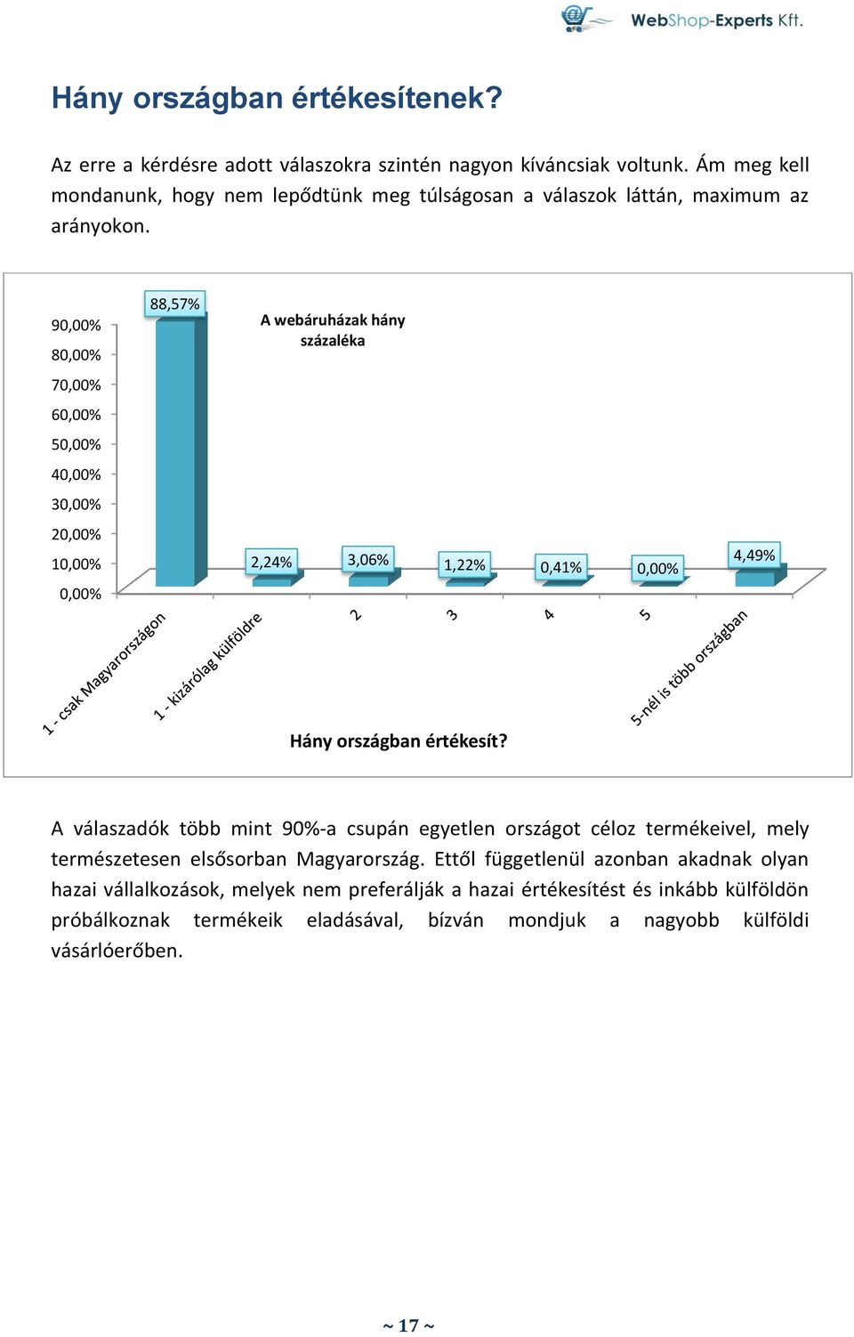 90,00% 80,00% 70,00% 60,00% 50,00% 40,00% 30,00% 20,00% 10,00% 0,00% 88,57% A webáruházak hány százaléka 2,24% 3,06% 1,22% 0,41% 0,00% 4,49% Hány országban értékesít?