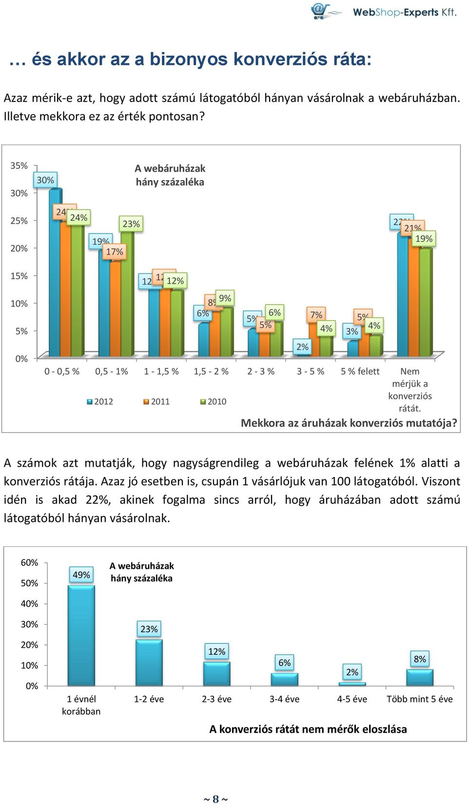 2011 2010 konverziós rátát. 2% 7% 5% 4% 4% 3% Mekkora az áruházak konverziós mutatója? A számok azt mutatják, hogy nagyságrendileg a webáruházak felének 1% alatti a konverziós rátája.