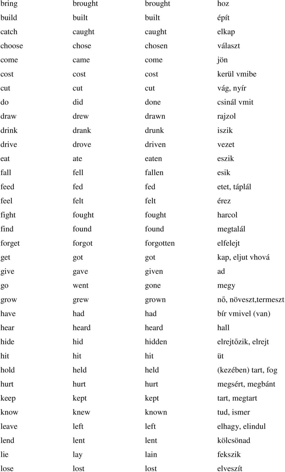 megtalál forget forgot forgotten elfelejt get got got kap, eljut vhová give gave given ad go went gone megy grow grew grown nı, növeszt,termeszt have had had bír vmivel (van) hear heard heard hall
