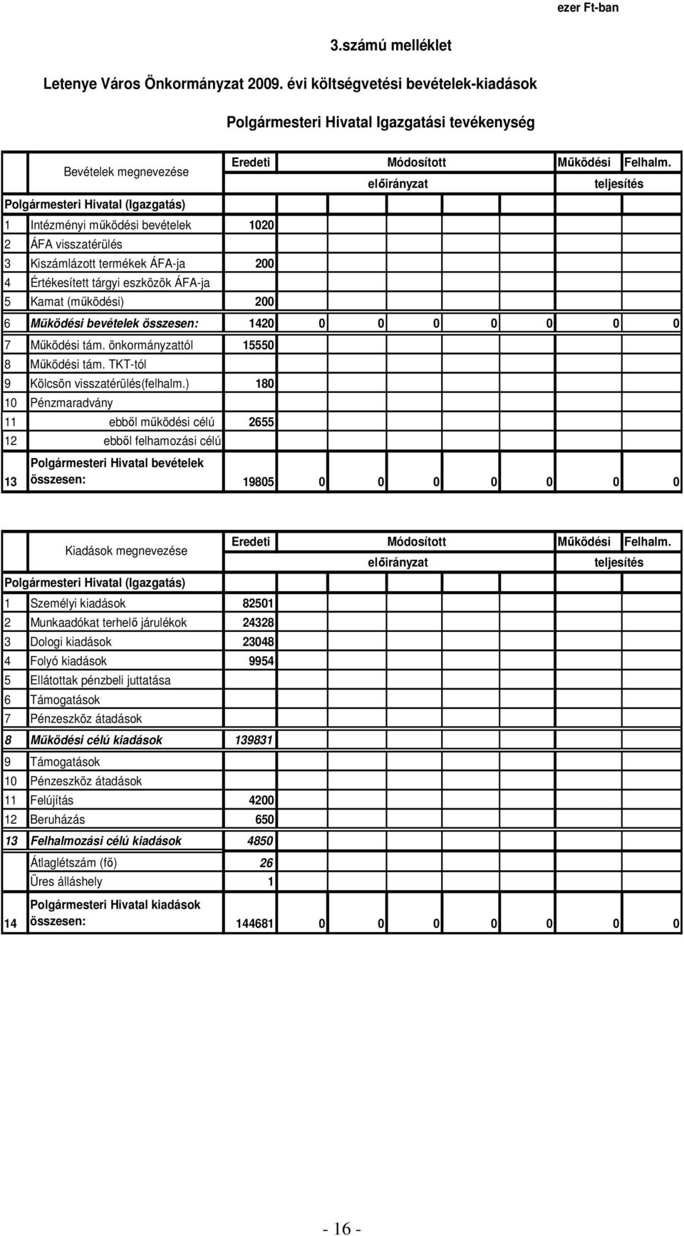 ÁFA-ja 200 4 Értékesített tárgyi eszközök ÁFA-ja 5 Kamat (mőködési) 200 6 Mőködési bevételek összesen: 1420 0 0 0 0 0 0 0 7 Mőködési tám. önkormányzattól 15550 8 Mőködési tám.