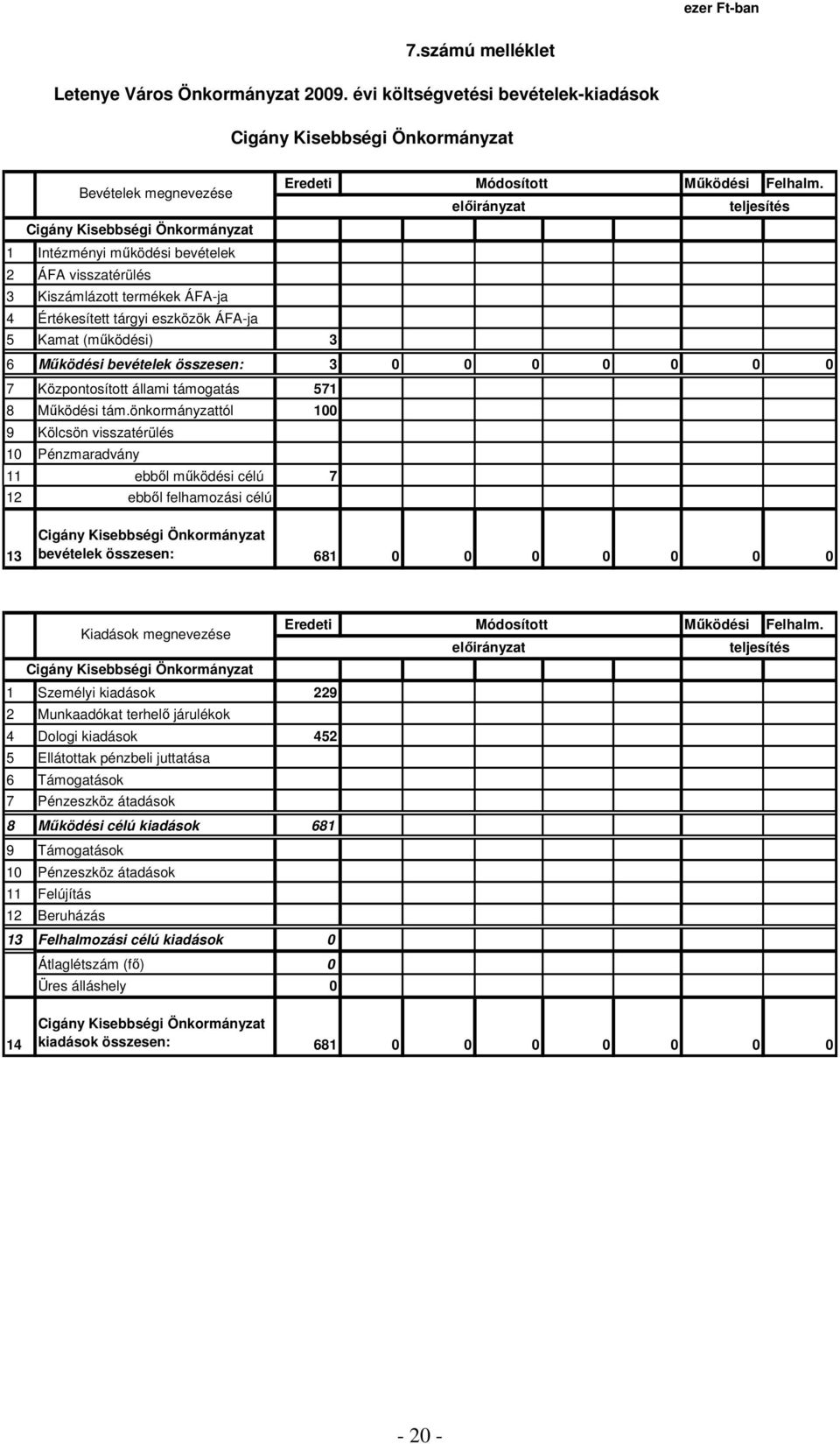 ÁFA-ja 4 Értékesített tárgyi eszközök ÁFA-ja 5 Kamat (mőködési) 3 6 Mőködési bevételek összesen: 3 0 0 0 0 0 0 0 7 Központosított állami támogatás 571 8 Mőködési tám.