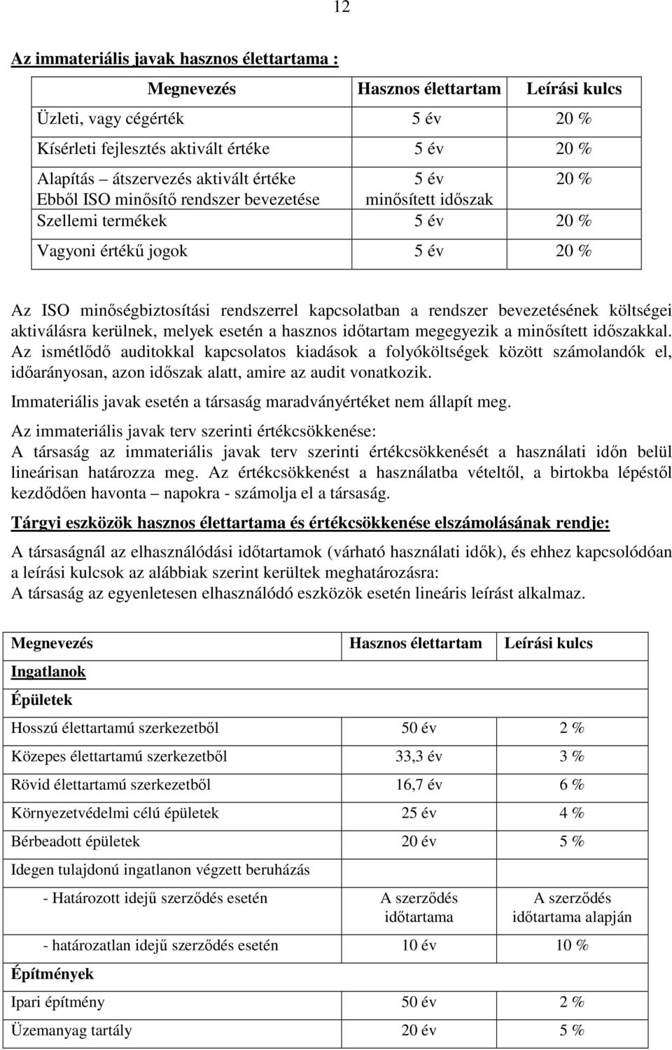 bevezetésének költségei aktiválásra kerülnek, melyek esetén a hasznos időtartam megegyezik a minősített időszakkal.