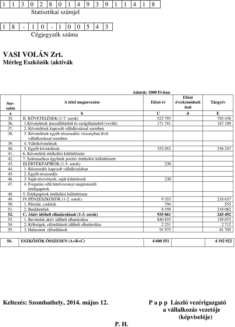 2. Követelések kapcsolt vállalkozással szemben 38. 3. Követelések egyéb részesedési viszonyban lévő vállalkozással szemben 39. 4. Váltókövetelések 40. 5. Egyéb követelések 352 052 536 247 41. 6.