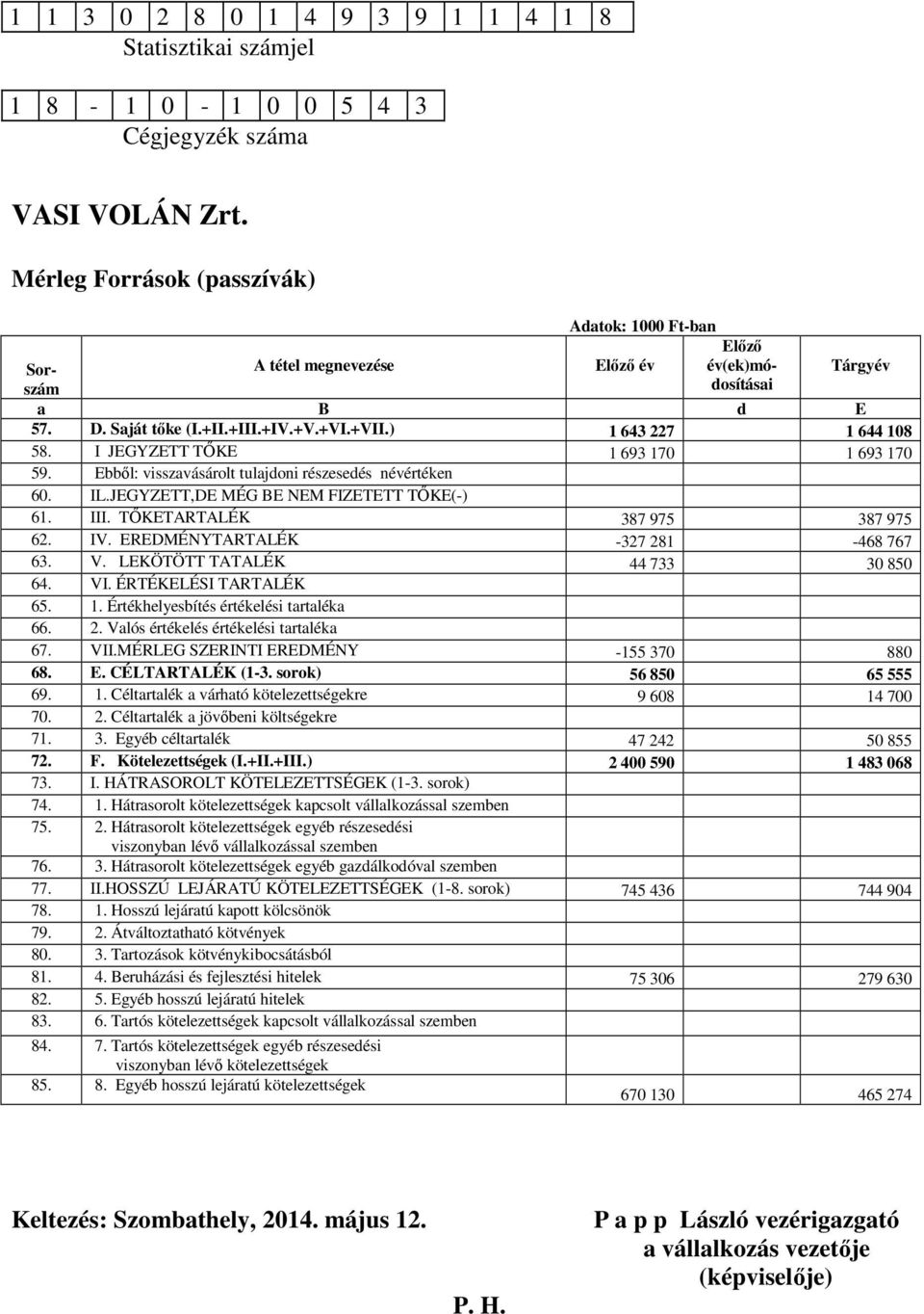 I JEGYZETT TŐKE 1 693 170 1 693 170 59. Ebből: visszavásárolt tulajdoni részesedés névértéken 60. IL.JEGYZETT,DE MÉG BE NEM FIZETETT TŐKE(-) 61. III. TŐKETARTALÉK 387 975 387 975 62. IV.