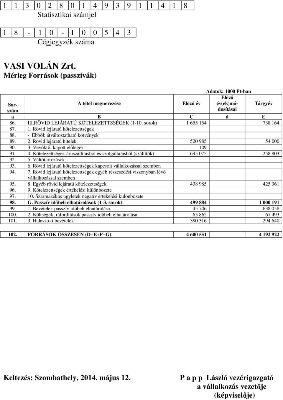 sorok) 1 655 154 738 164 87. 1. Rövid lejáratú kötelezettségek 88. - Ebből: átváltoztatható kötvények 89. 2. Rövid lejáratú hitelek 520 985 54 000 90. 3. Vevőktől kapott előlegek 109 91. 4.