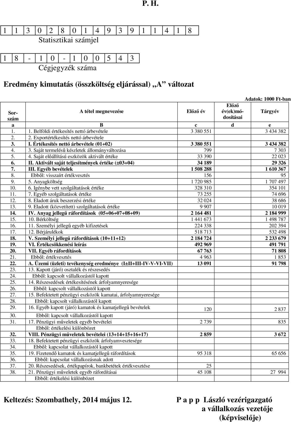 Értékesítés nettó árbevétele (01+02) 3 380 551 3 434 382 4. 3. Saját termelésű készletek állományváltozása 799 7 303 5. 4. Saját előállítású eszközök aktivált értéke 33 390 22 023 6. II.