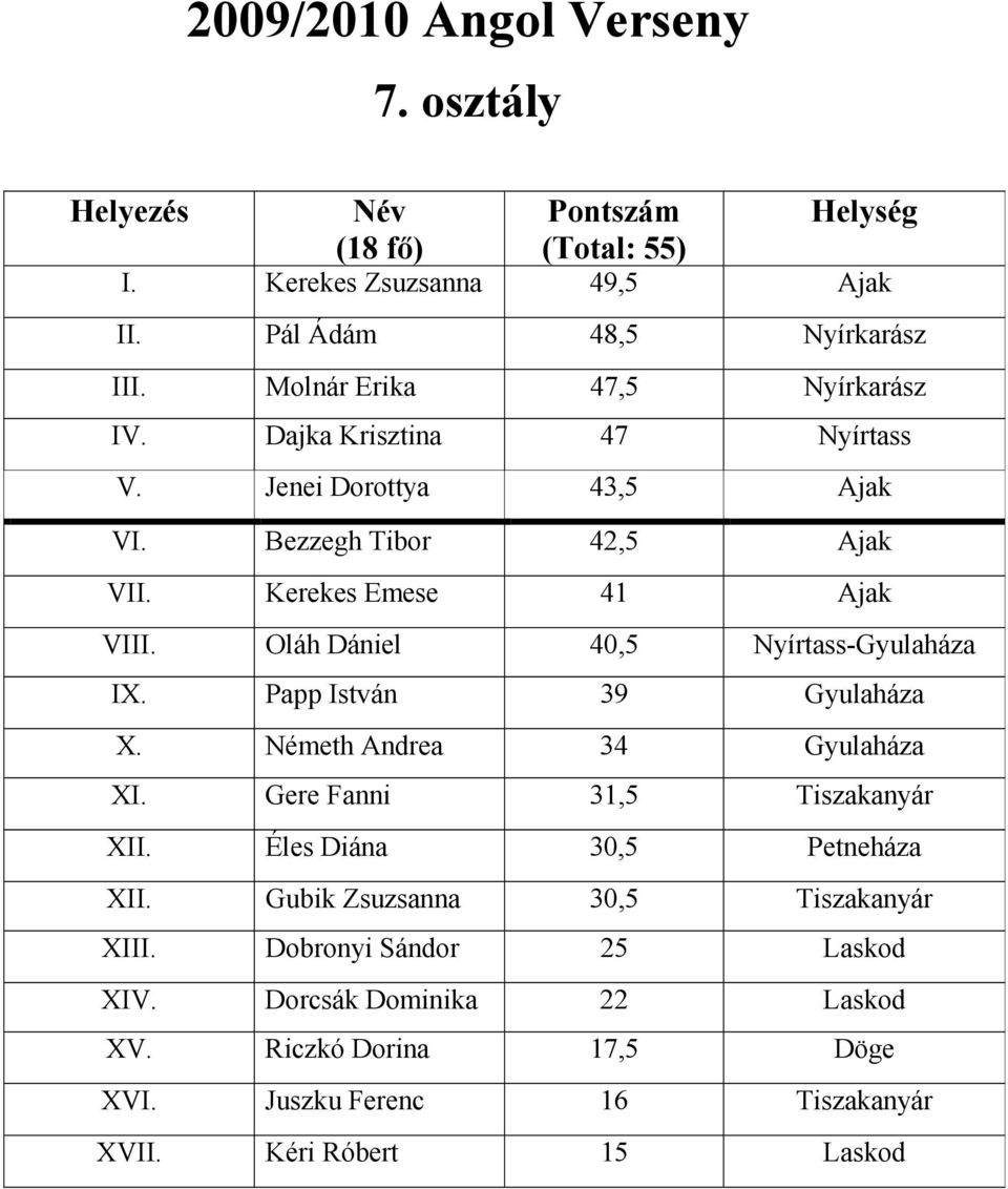 Oláh Dániel 40,5 Nyírtass-Gyulaháza IX. Papp István 39 Gyulaháza X. Németh Andrea 34 Gyulaháza XI. Gere Fanni 31,5 Tiszakanyár XII.