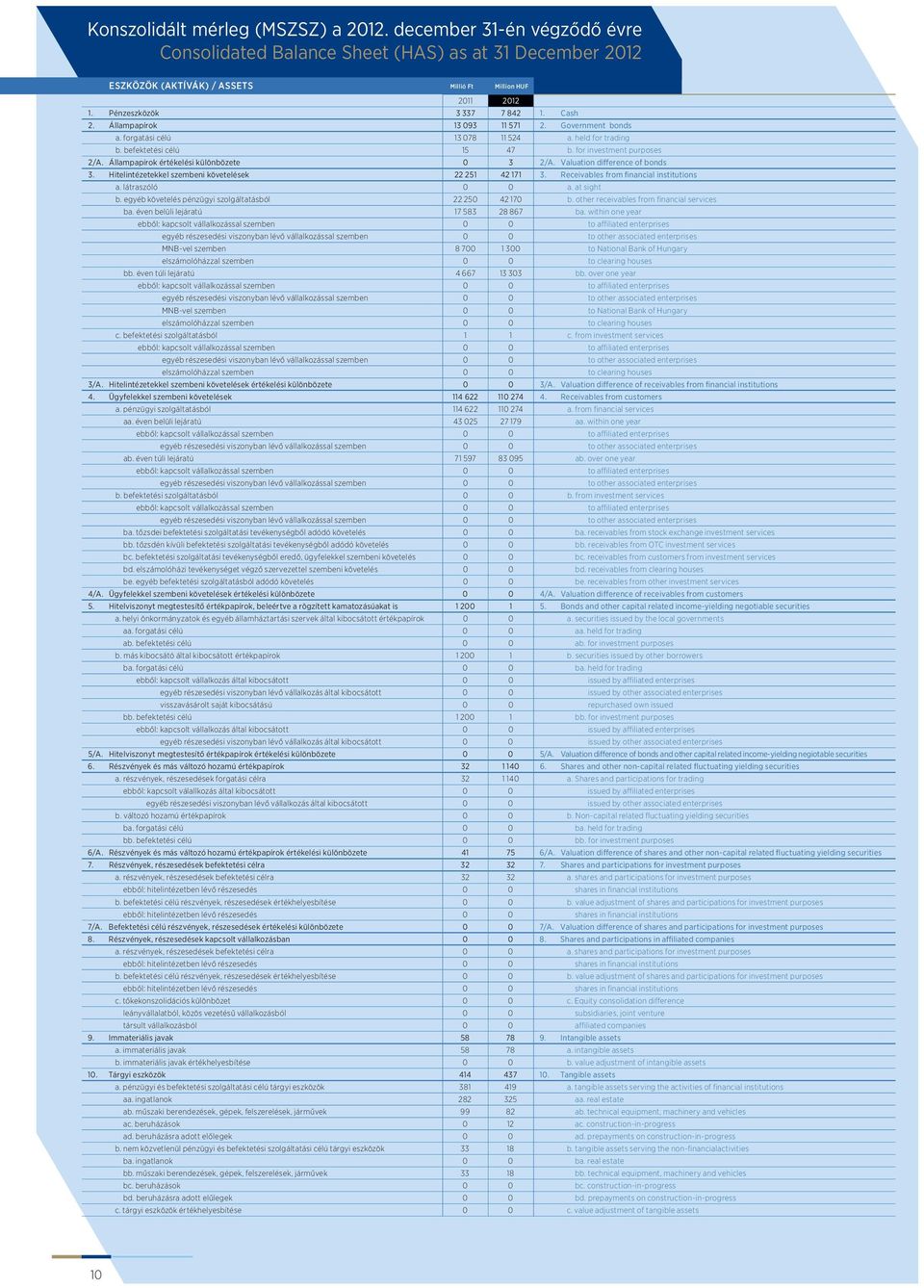 Állampapírok értékelési különbözete 0 3 2/A. Valuation difference of bonds 3. Hitelintézetekkel szembeni követelések 22 251 42 171 3. Receivables from financial institutions a. látraszóló 0 0 a.