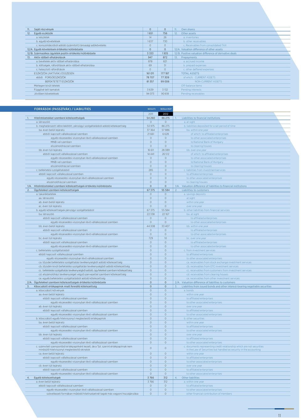 Származékos ügyletek pozitív értékelési különbözete 3 333 1 935 12/B. Positive valuation difference of derivative deals 13. Aktív időbeli elhatárolások 947 872 13. Prepayments a.