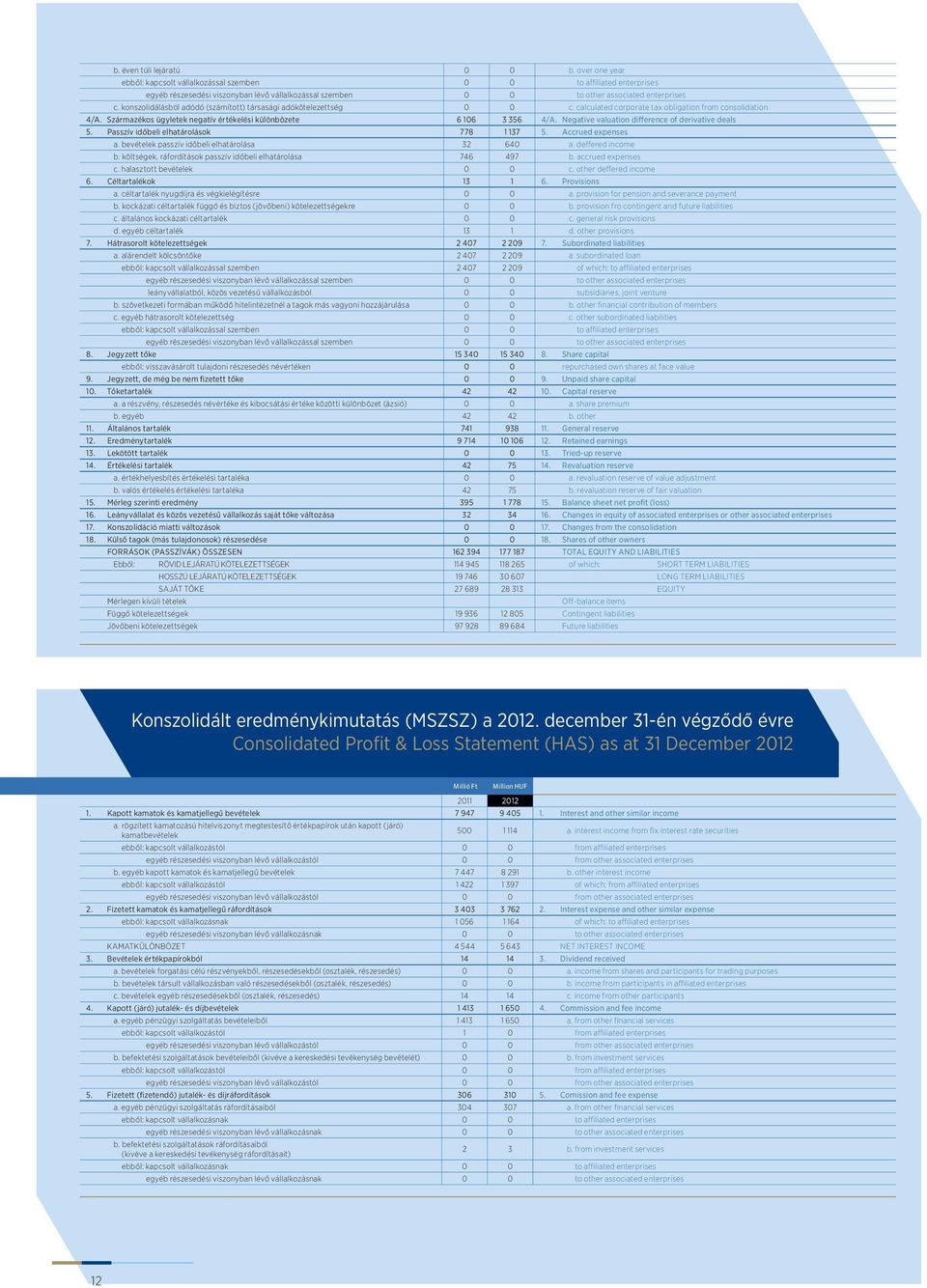 bevételek passzív időbeli elhatárolása 32 640 a. deffered income b. költségek, ráfordítások passzív időbeli elhatárolása 746 497 b. accrued expenses c. halasztott bevételek 0 0 c.