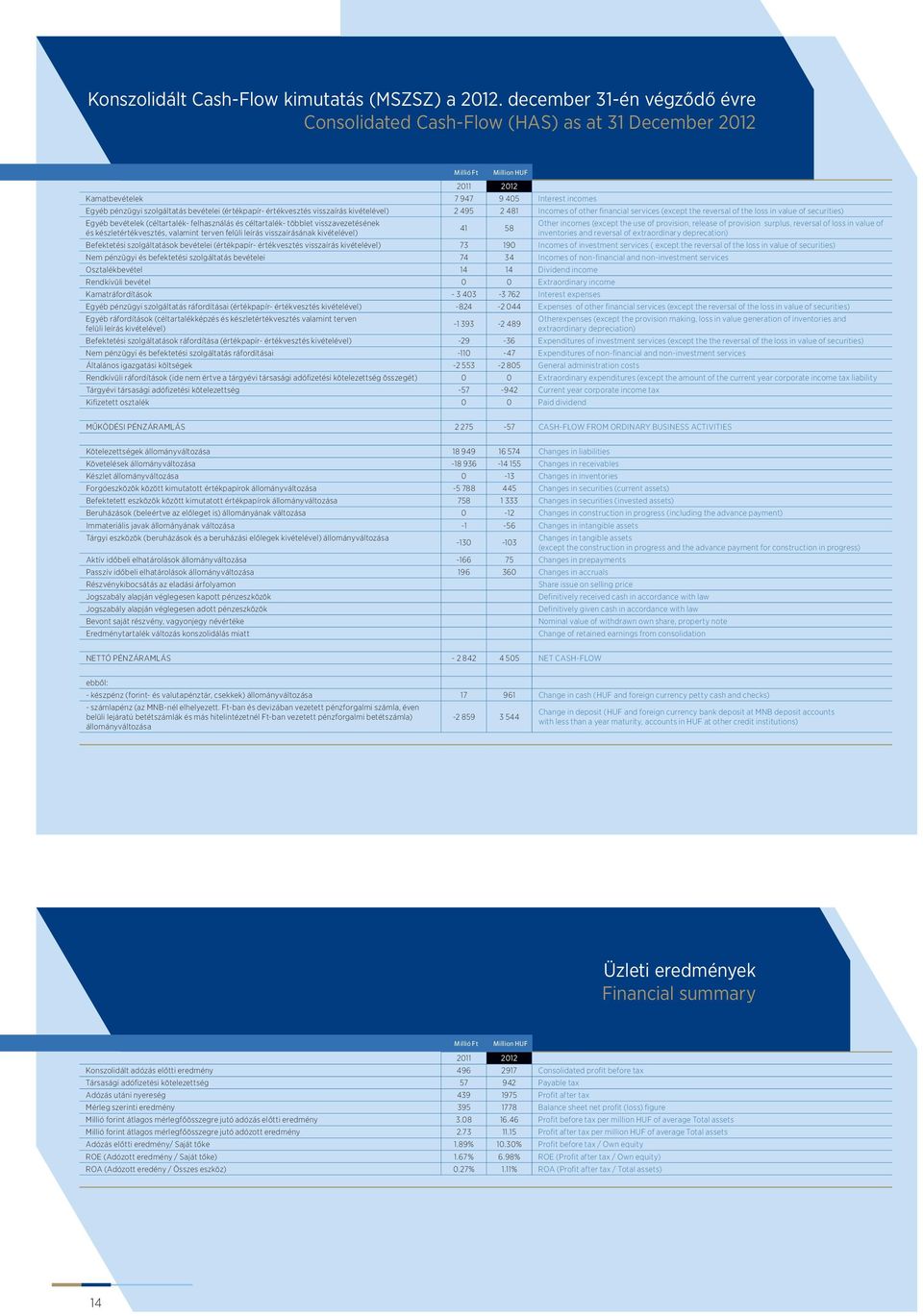 visszaírás kivételével) 2 495 2 481 Incomes of other financial services (except the reversal of the loss in value of securities) Egyéb bevételek (céltartalék- felhasználás és céltartalék- többlet