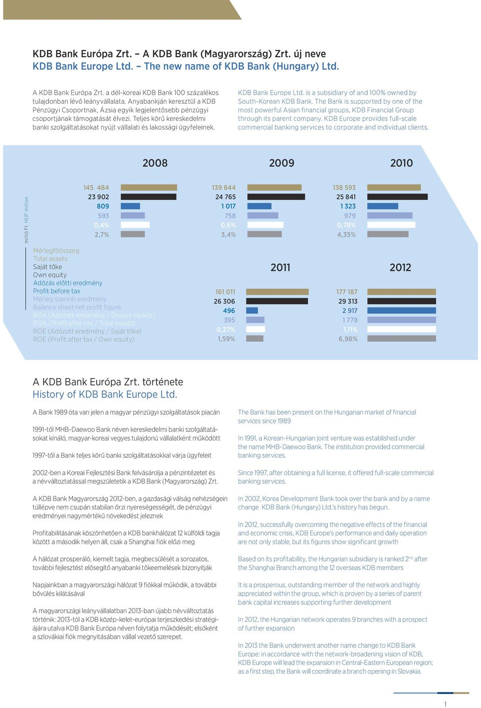 Teljes körű kereskedelmi banki szolgáltatásokat nyújt vállalati és lakossági ügyfeleinek. KDB Bank Europe Ltd. is a subsidiary of and 100% owned by South-Korean KDB Bank.