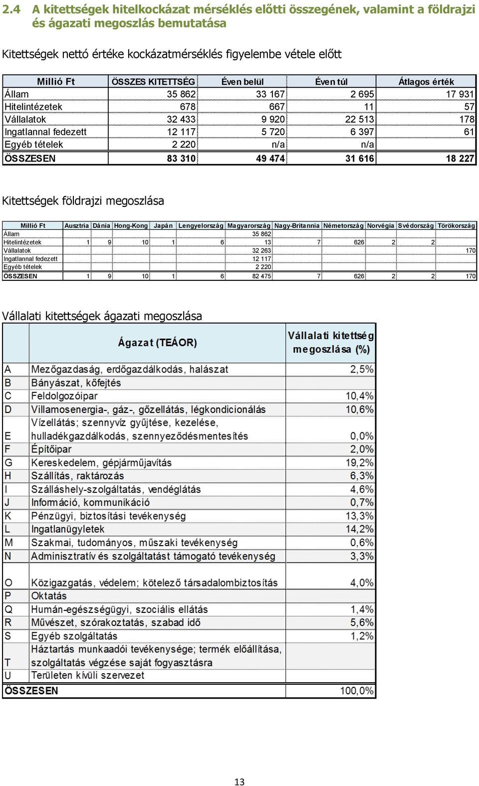 220 n/a n/a ÖSSZESEN 83 310 49 474 31 616 18 227 Kitettségek földrajzi megoszlása Millió Ft Ausztria Dánia Hong-Kong Japán Lengyelország Magyarország Nagy-Britannia Németország Norvégia Svédország