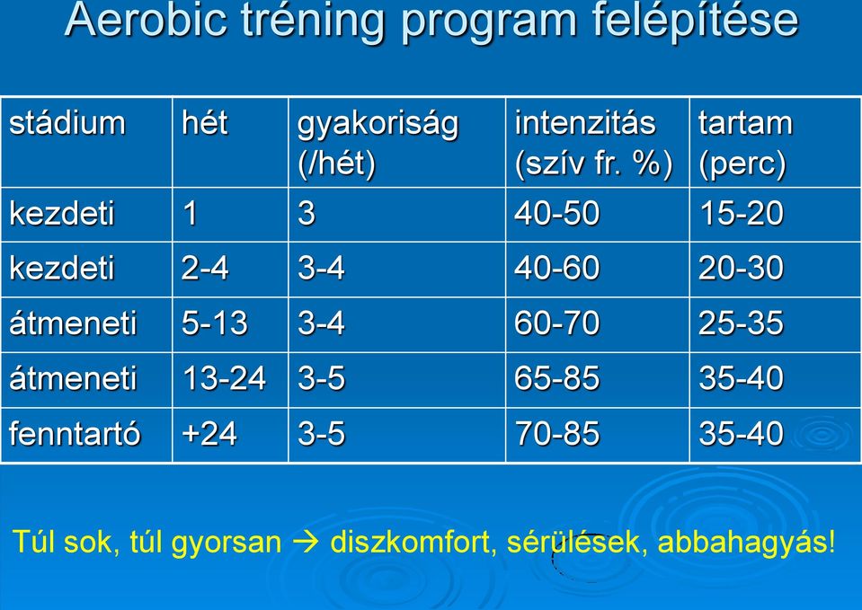 %) tartam (perc) kezdeti 1 3 40-50 15-20 kezdeti 2-4 3-4 40-60 20-30