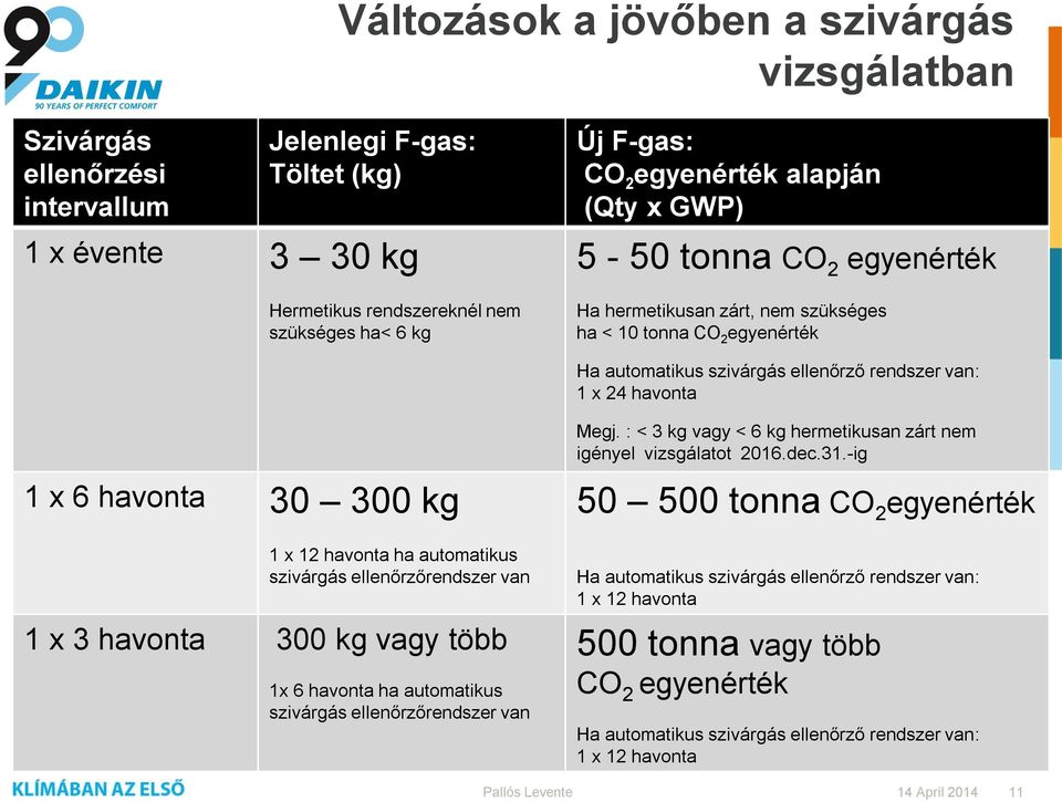 havonta 30 300 kg 1 x 12 havonta ha automatikus szivárgás ellenőrzőrendszer van 1 x 3 havonta 300 kg vagy több 1x 6 havonta ha automatikus szivárgás ellenőrzőrendszer van Megj.