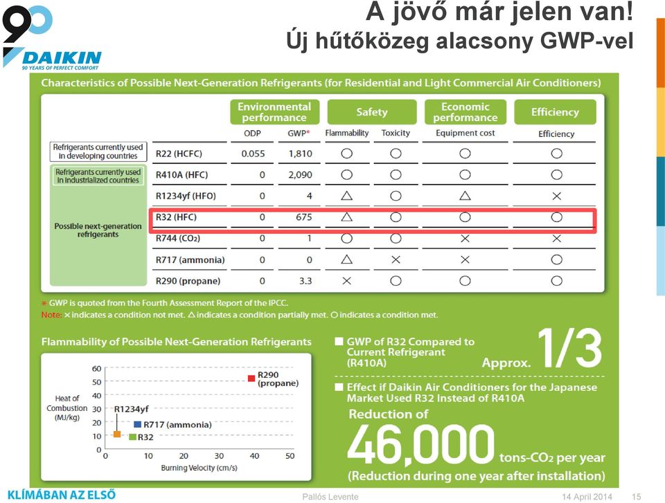 Új hűtőközeg