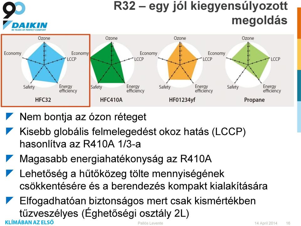 R410A Lehetőség a hűtőközeg tölte mennyiségének csökkentésére és a berendezés kompakt