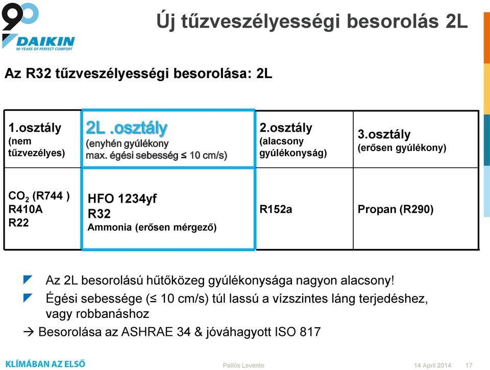 osztály (erősen gyúlékony) CO 2 (R744 ) R410A R22 HFO 1234yf R32 Ammonia (erősen mérgező) R152a Propan (R290) Az 2L