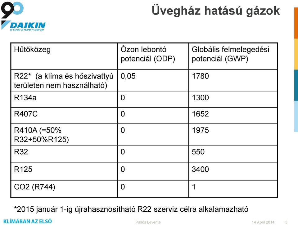 R134a 0 1300 R407C 0 1652 R410A (=50% R32+50%R125) 0 1975 R32 0 550 R125 0 3400