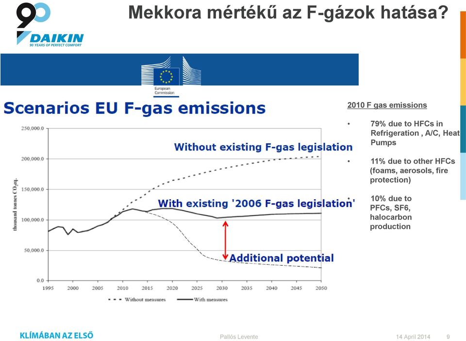 Refrigeration, A/C, Heat Pumps 11% due to other