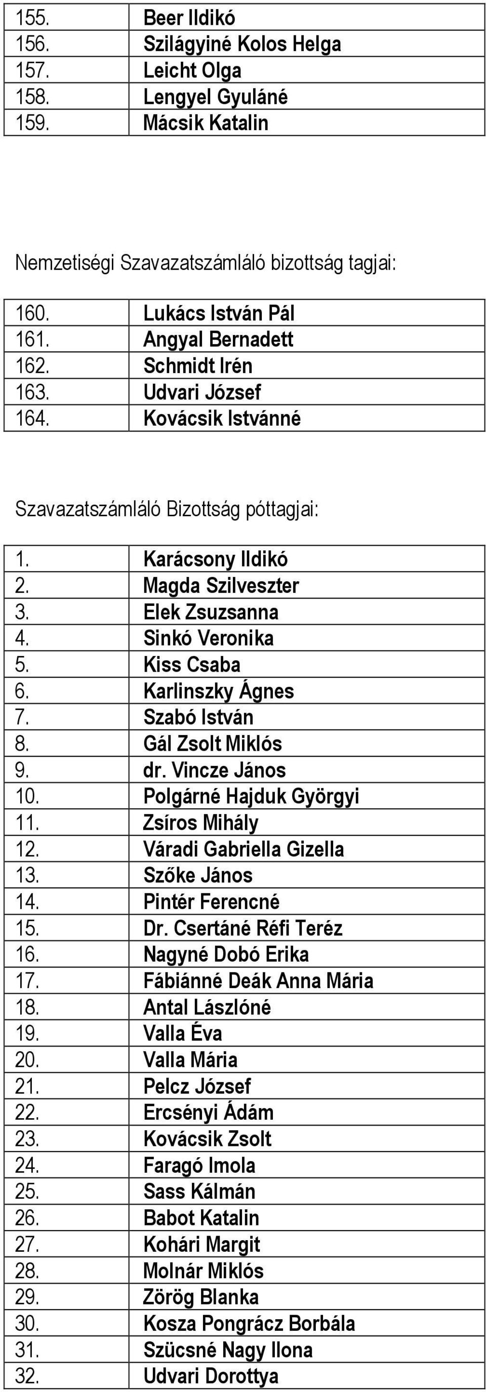 Karlinszky Ágnes 7. Szabó István 8. Gál Zsolt Miklós 9. dr. Vincze János 10. Polgárné Hajduk Györgyi 11. Zsíros Mihály 12. Váradi Gabriella Gizella 13. Szőke János 14. Pintér Ferencné 15. Dr.