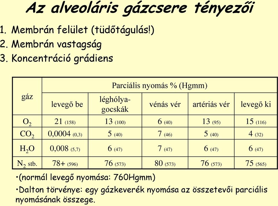 (100) 6 (40) 13 (95) 15 (116) CO 2 0,0004 (0,3) 5 (40) 7 (46) 5 (40) 4 (32) H 2 O 0,008 (5,7) 6 (47) 7 (47) 6 (47) 6 (47) N 2