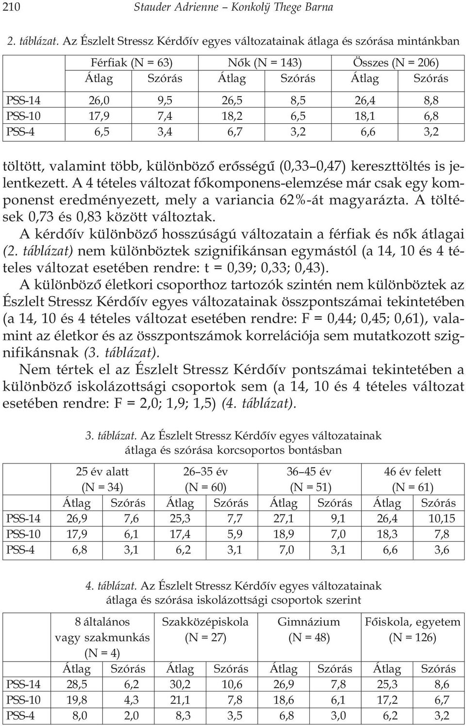 PSS-10 17,9 7,4 18,2 6,5 18,1 6,8 PSS-4 6,5 3,4 6,7 3,2 6,6 3,2 töltött, valamint több, különbözõ erõsségû (0,33 0,47) kereszttöltés is jelentkezett.