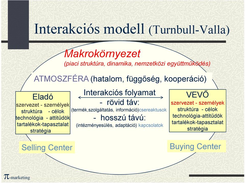 Interakciós folyamat - rövid táv: (termék,szolgáltatás, információ)csereaktusok - hosszú távú: (intézményesülés, adaptáció)