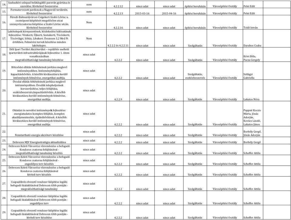 Kivitelező beszerzése Lakótelepek környezetének, közlekedési hálózatának e: Vénkerti, Újkerti, Sestakerti, Tócóskerti, 17. Tócóvölgyi, Sóház, Libakert. Összesen 3,2 Mrd Ft értékben.