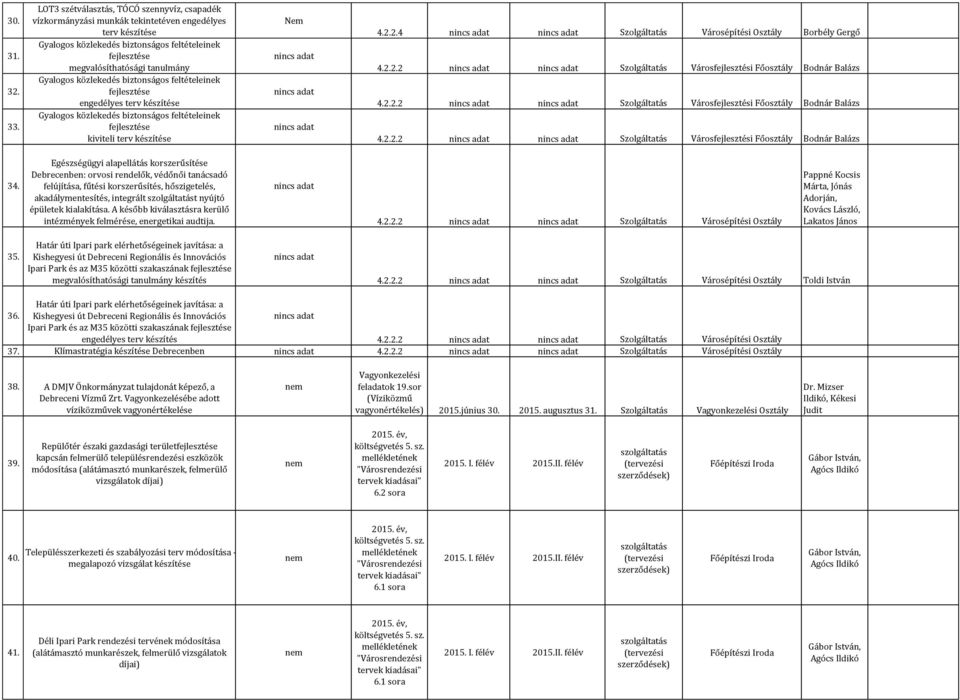 közlekedés biztonságos feltételeinek e engedélyes terv készítése Gyalogos közlekedés biztonságos feltételeinek e kiviteli terv készítése 4.2.2.4 Szolgáltatás Városépítési Osztály Borbély Gergő 4.2.2.2 Szolgáltatás Városi Főosztály Bodnár Balázs 4.