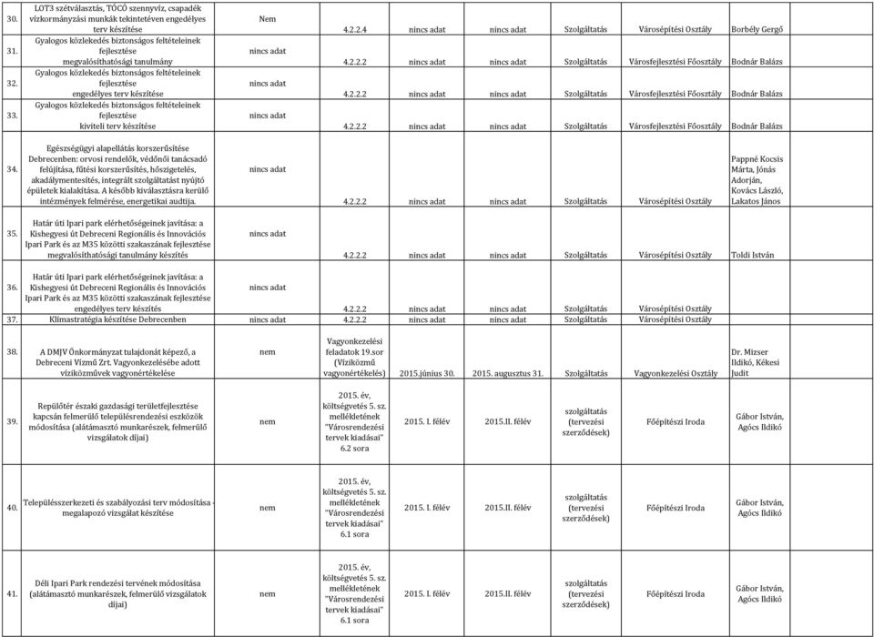 közlekedés biztonságos feltételeinek e engedélyes terv készítése Gyalogos közlekedés biztonságos feltételeinek e kiviteli terv készítése 4.2.2.4 Szolgáltatás Városépítési Osztály Borbély Gergő 4.2.2.2 Szolgáltatás Városi Főosztály Bodnár Balázs 4.