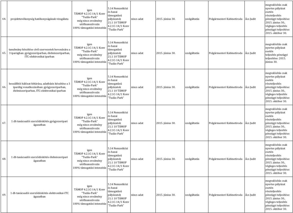 Polgármesteri Kabinetiroda Ács Judit teljesítés pénzügyi teljesítése: 2015. június 30. 66.