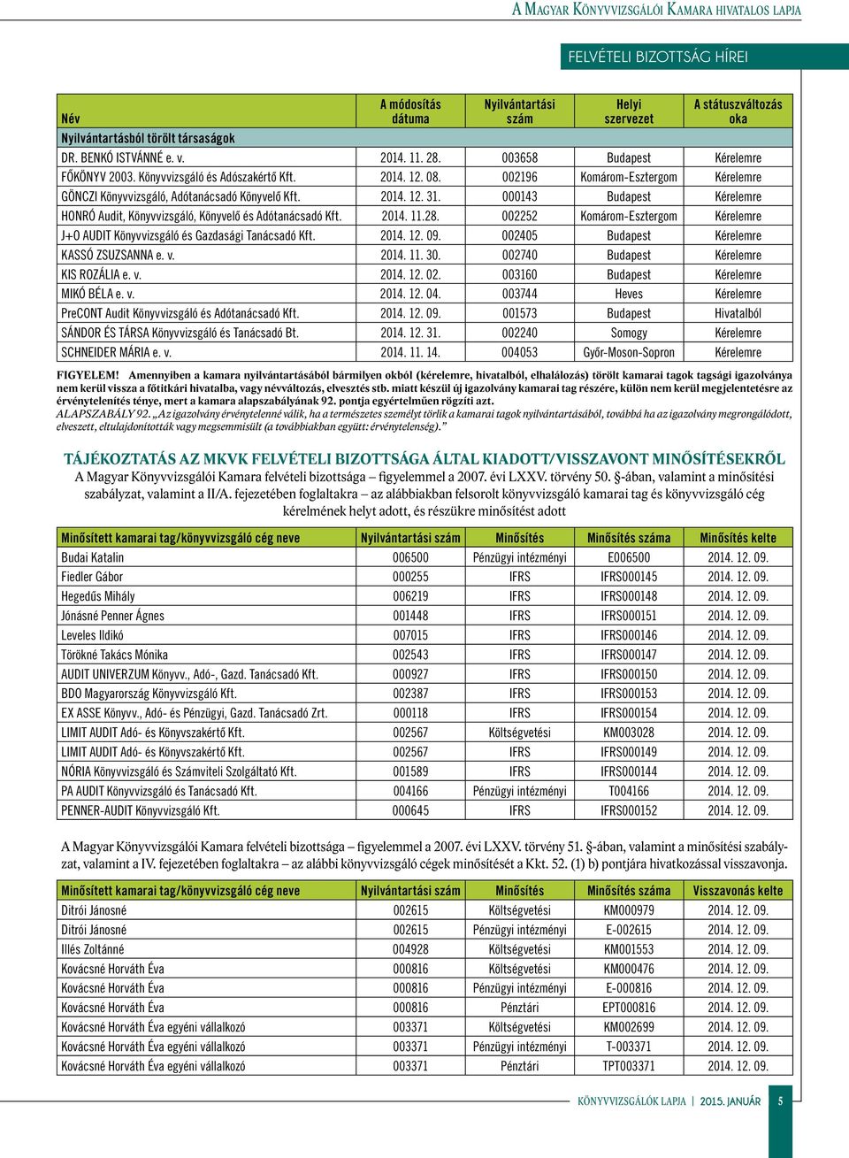 002196 Komárom-Esztergom Kérelemre GÖNCZI Könyvvizsgáló, Adótanácsadó Könyvelő Kft. 2014. 12. 31. 000143 Budapest Kérelemre HONRÓ Audit, Könyvvizsgáló, Könyvelő és Adótanácsadó Kft. 2014. 11.28.