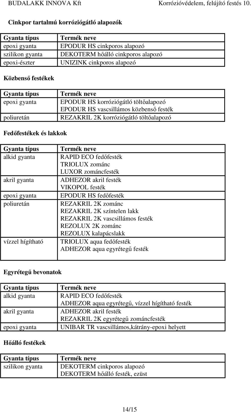 gyanta akril gyanta epoxi gyanta poliuretán vízzel hígítható Termék neve RAPID ECO fedőfesték TRIOLUX zománc LUXOR zománcfesték ADHEZOR akril festék VIKOPOL festék fedőfesték REZAKRIL 2K zománc